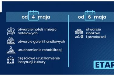 Po weekendzie majowym wkraczamy w II etap znoszenia ograniczeń związanych z COVID-19.